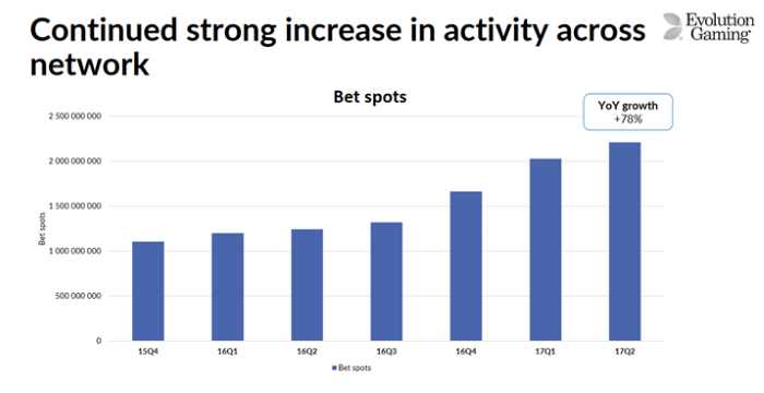 Increase in Activity across network