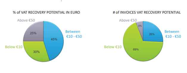 VAT Recovery