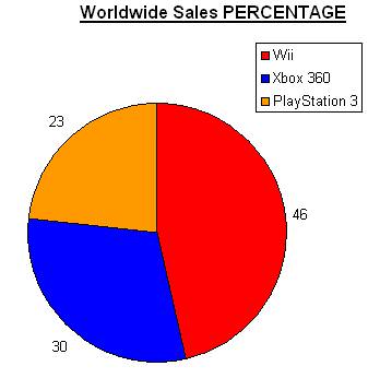 worldwide PS3 and Wii
